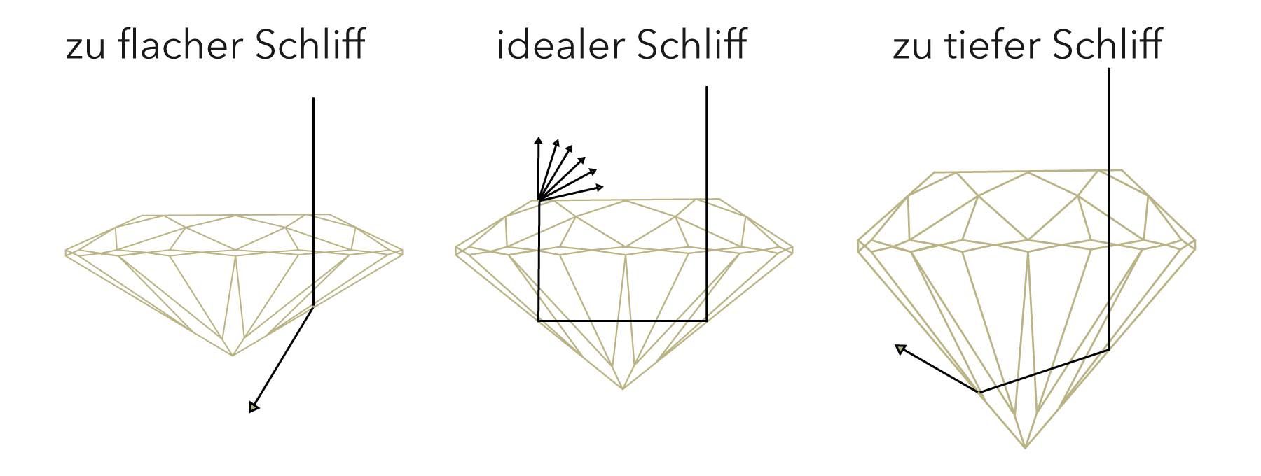 Diamant Brillant Schliff